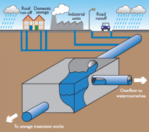 Controlled Sewerage Discharge into Scottish Rivers and watercourses ...